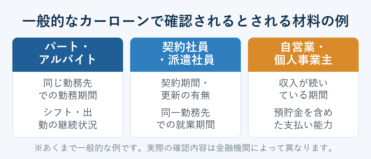 一般的なカーローンで確認されるとされる材料の例。パート・アルバイト／契約社員・派遣社員／自営業・個人事業主の3ブロック、数値なし