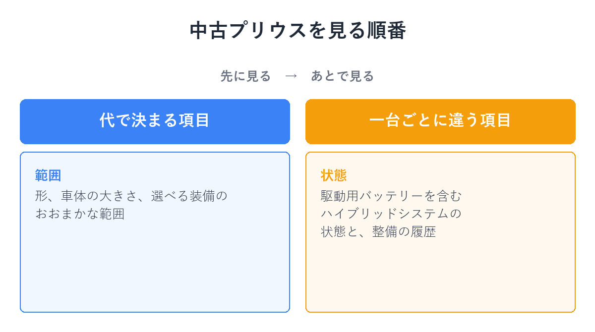 代で決まる項目と一台ごとに違う項目を分けて見る2段構えの図