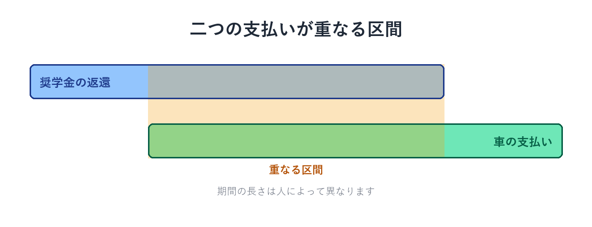 奨学金の返還と車の支払いが重なる区間を横向きの帯2本で示す図