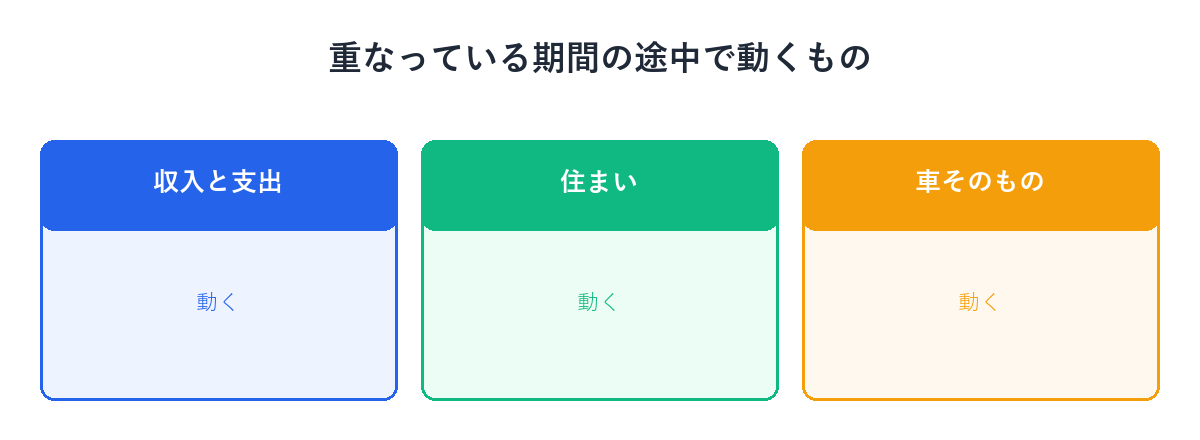 収入と支出・住まい・車そのものの3つが動くことを示す図