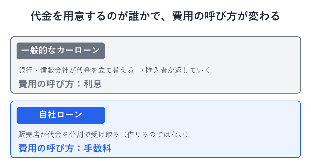 一般的なカーローンは利息、自社ローンは手数料という費用の呼び方の違いを示す図