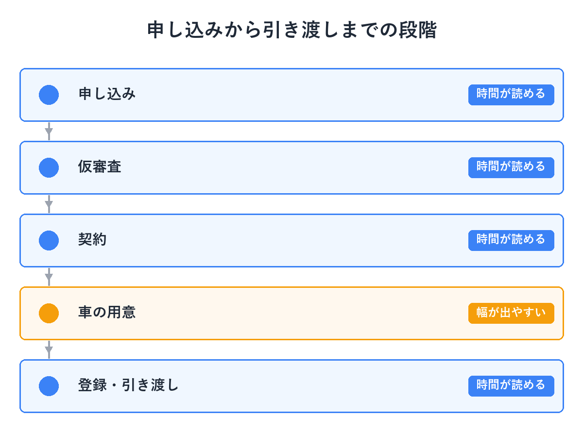 申し込み・仮審査・契約・車の用意・登録引き渡しの5段階のうち車の用意だけ幅が出ることを示す図
