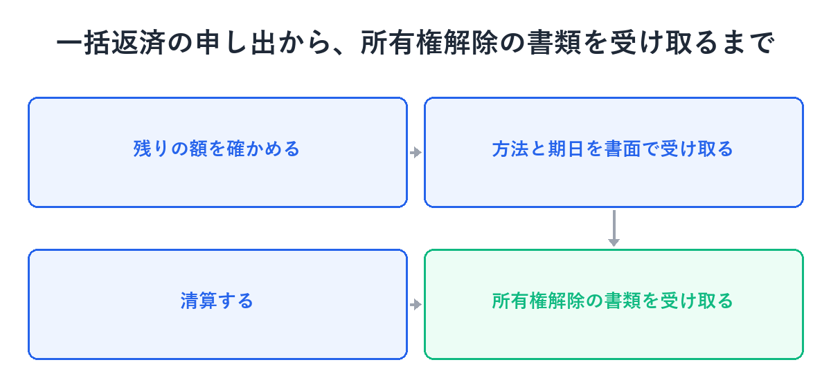 残りの額を確かめる・方法と期日を書面で受け取る・清算する・所有権解除の書類を受け取るまでの流れを示す図