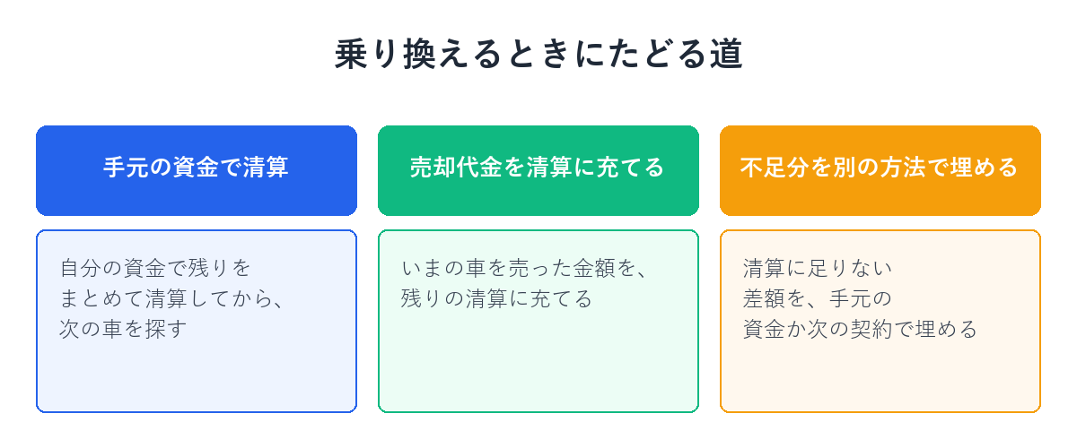 手元の資金で清算・売却代金を清算に充てる・不足分を別の方法で埋めるの3つの道を示す対比図