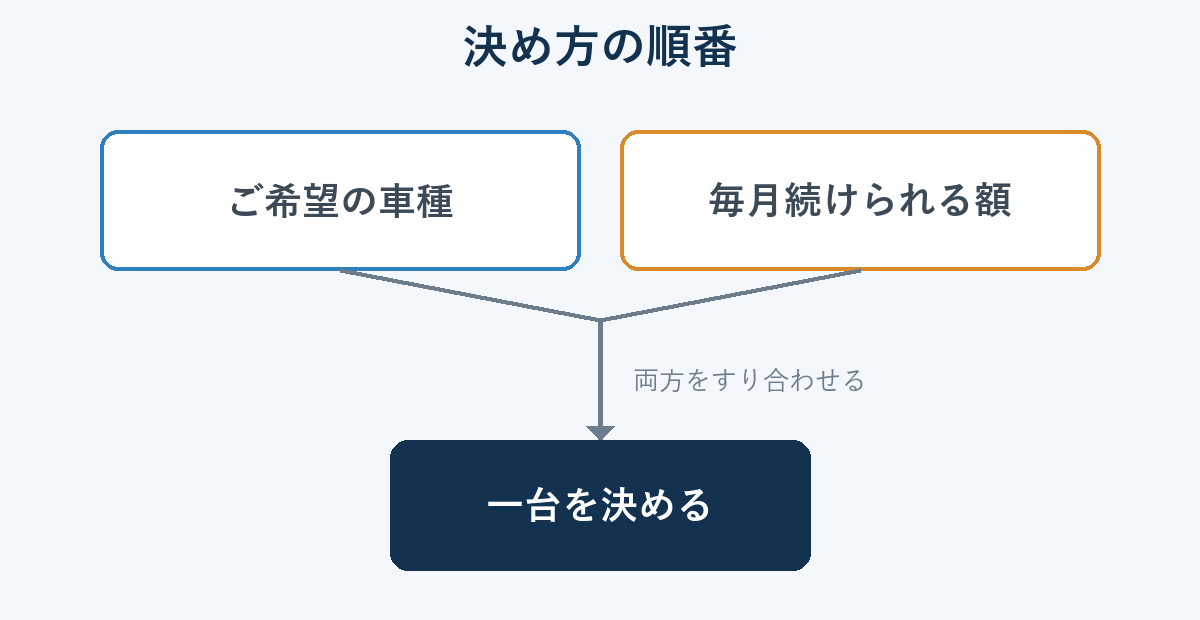 ご希望の車種と毎月続けられる額をすり合わせて一台を決める、という折衷の流れの図解
