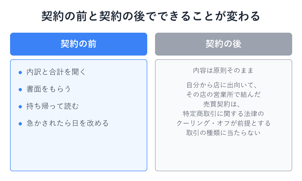契約の前と契約の後でできることの違いを示した図解。契約前は内訳を聞く・書面をもらう・持ち帰って読む・急かされたら日を改める