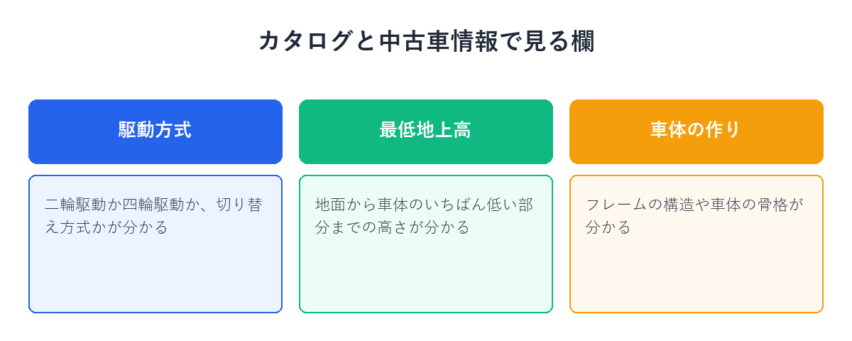 駆動方式・最低地上高・車体の作りで何が分かるかを示す図