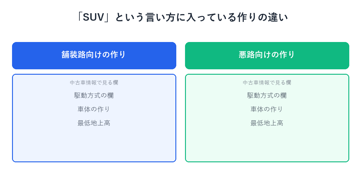舗装路向けの作りと悪路向けの作り、それぞれで見る欄を示す図