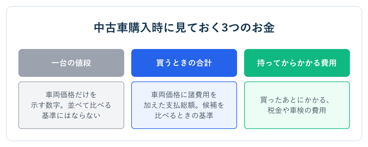 中古車購入時に見ておく3つのお金。一台の値段・買うときの合計・持ってからかかる費用の3つを示す図
