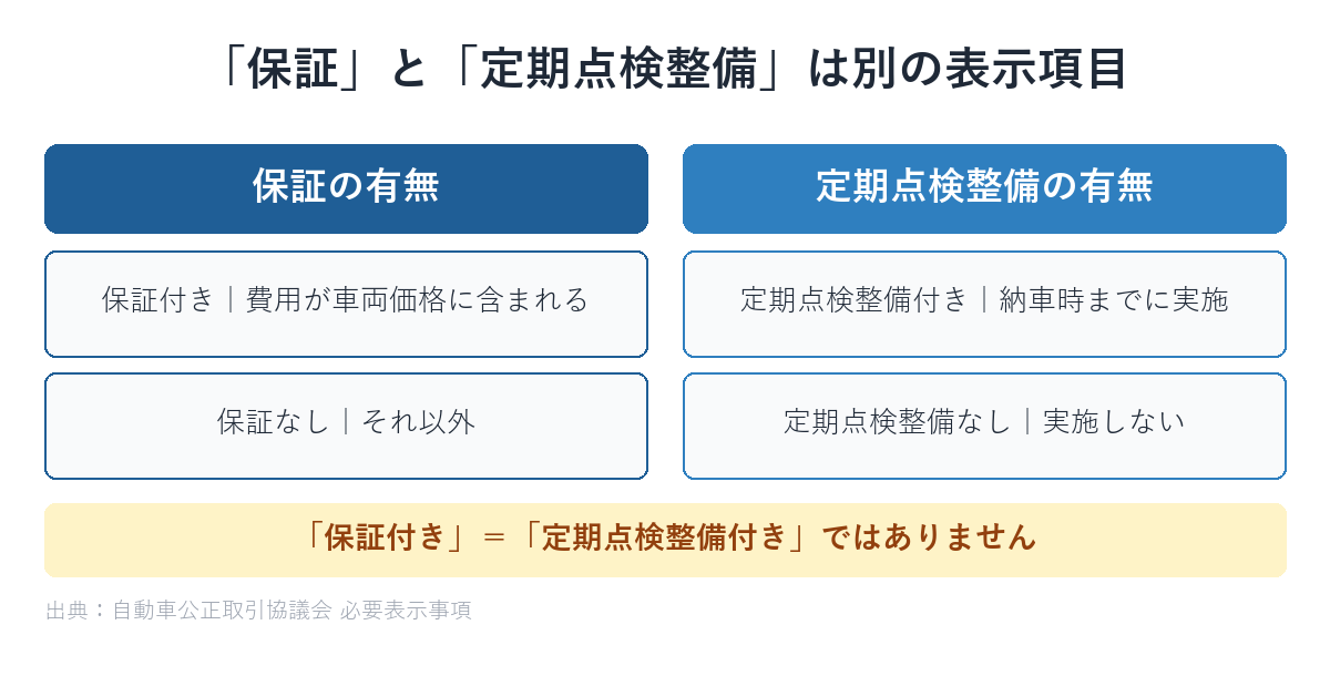 「保証の有無」と「定期点検整備の有無」は別の表示項目であることを示す図解