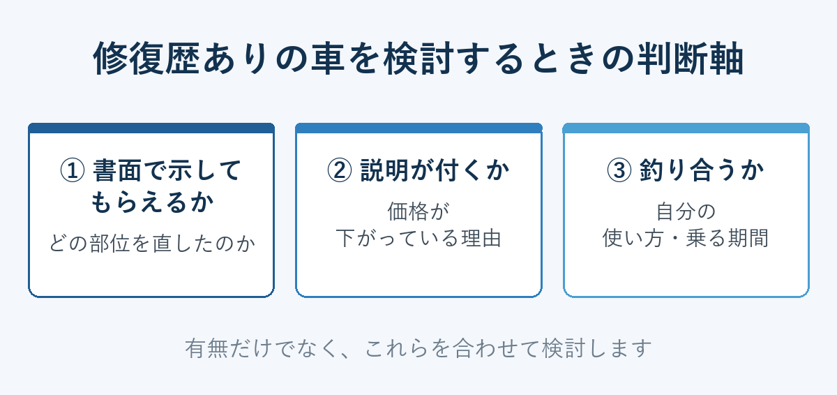 修復歴ありの車を検討するときの判断軸