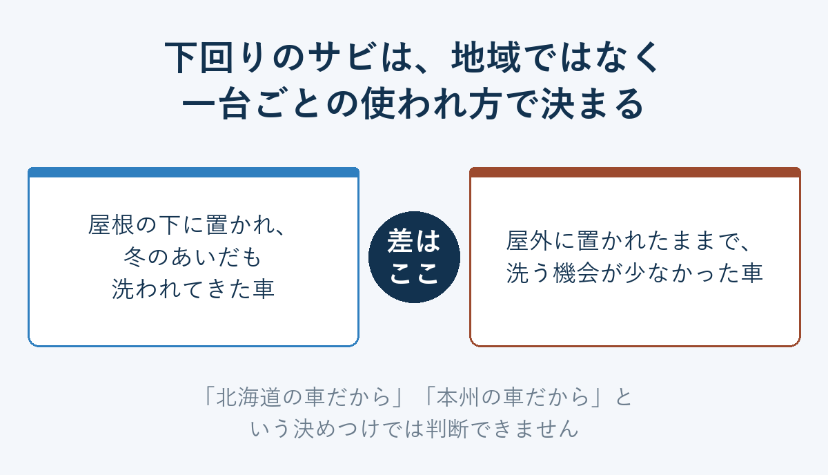 下回りのサビは地域ではなく一台ごとの使われ方で決まる対比図