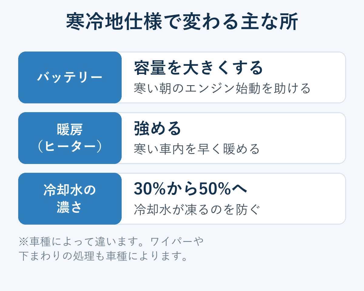 寒冷地仕様で変わる主な所（バッテリー・暖房・冷却水の濃さ）を示した図解。車種によって違うと明記