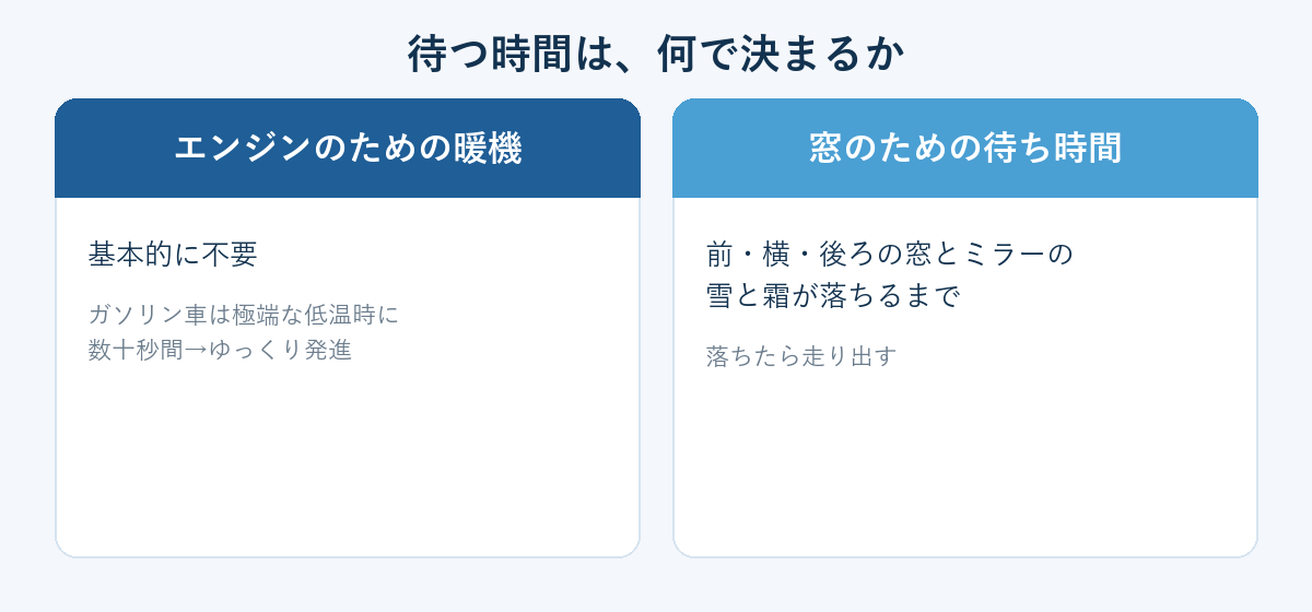 エンジンのための暖機と、窓のための待ち時間を比較した図解