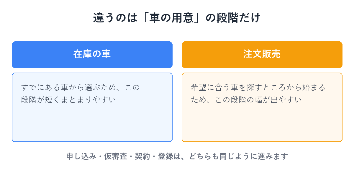 在庫の車と注文販売で車の用意にかかる時間が異なることを示す対比図