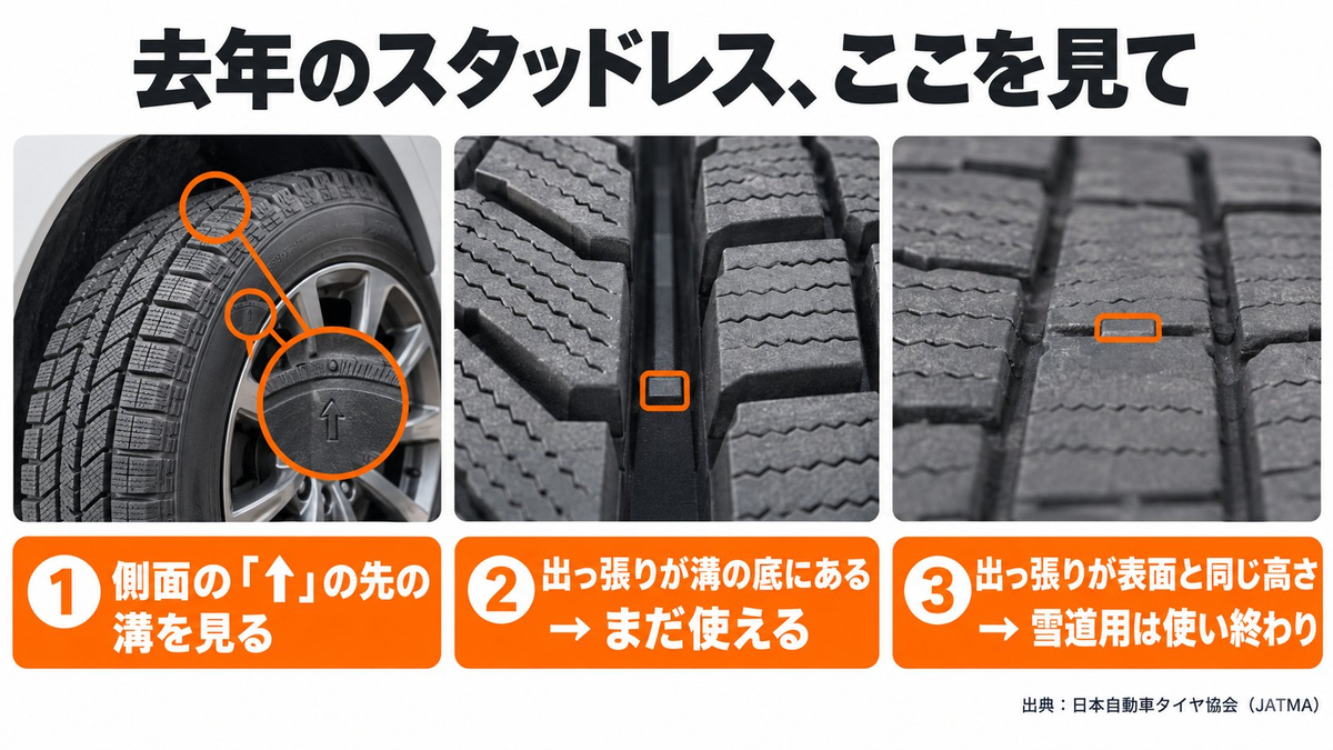 スタッドレスタイヤのすり減りの見方。側面の矢印の先の溝を見る。出っ張りが溝の底にあればまだ使える。出っ張りが表面と同じ高さなら雪道用としては使い終わり