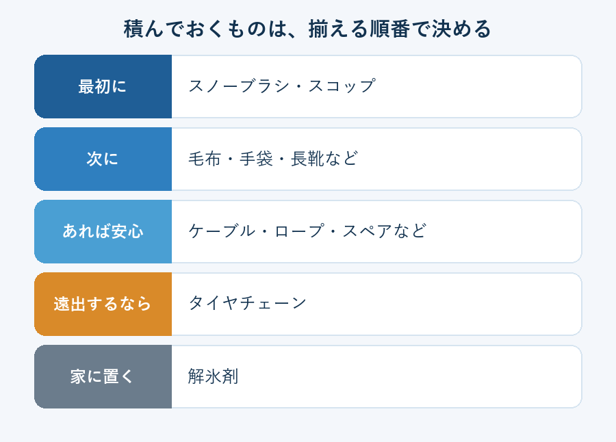 積んでおくものを、最初に・次に・あれば安心・遠出するなら・家に置くの5段階で揃える順番に並べた図解